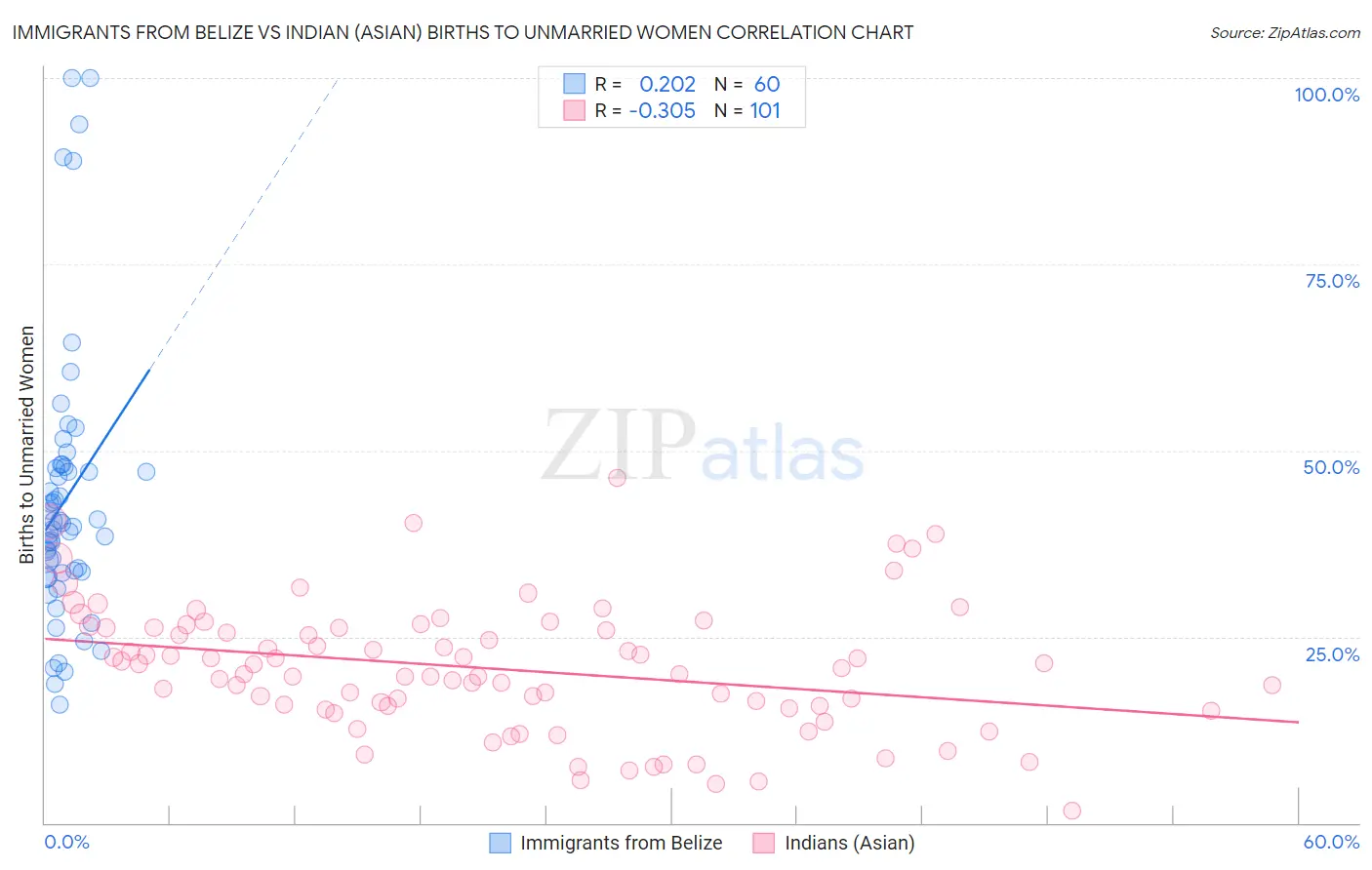 Immigrants from Belize vs Indian (Asian) Births to Unmarried Women