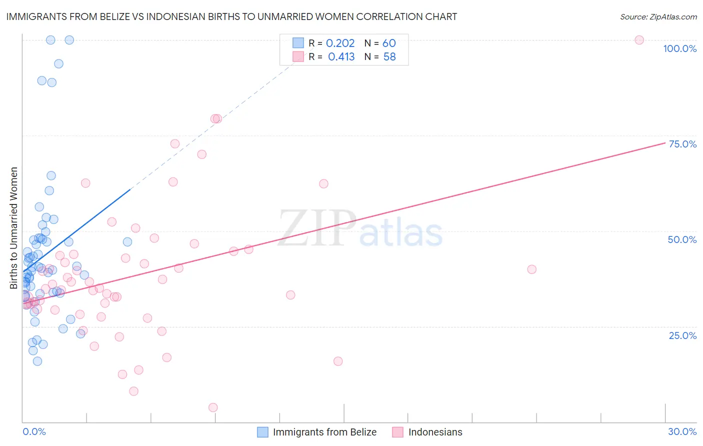 Immigrants from Belize vs Indonesian Births to Unmarried Women