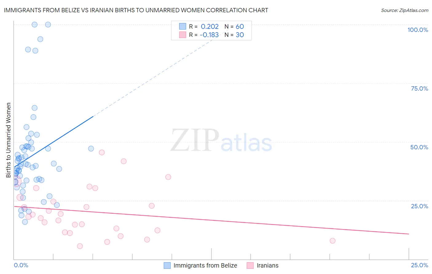 Immigrants from Belize vs Iranian Births to Unmarried Women