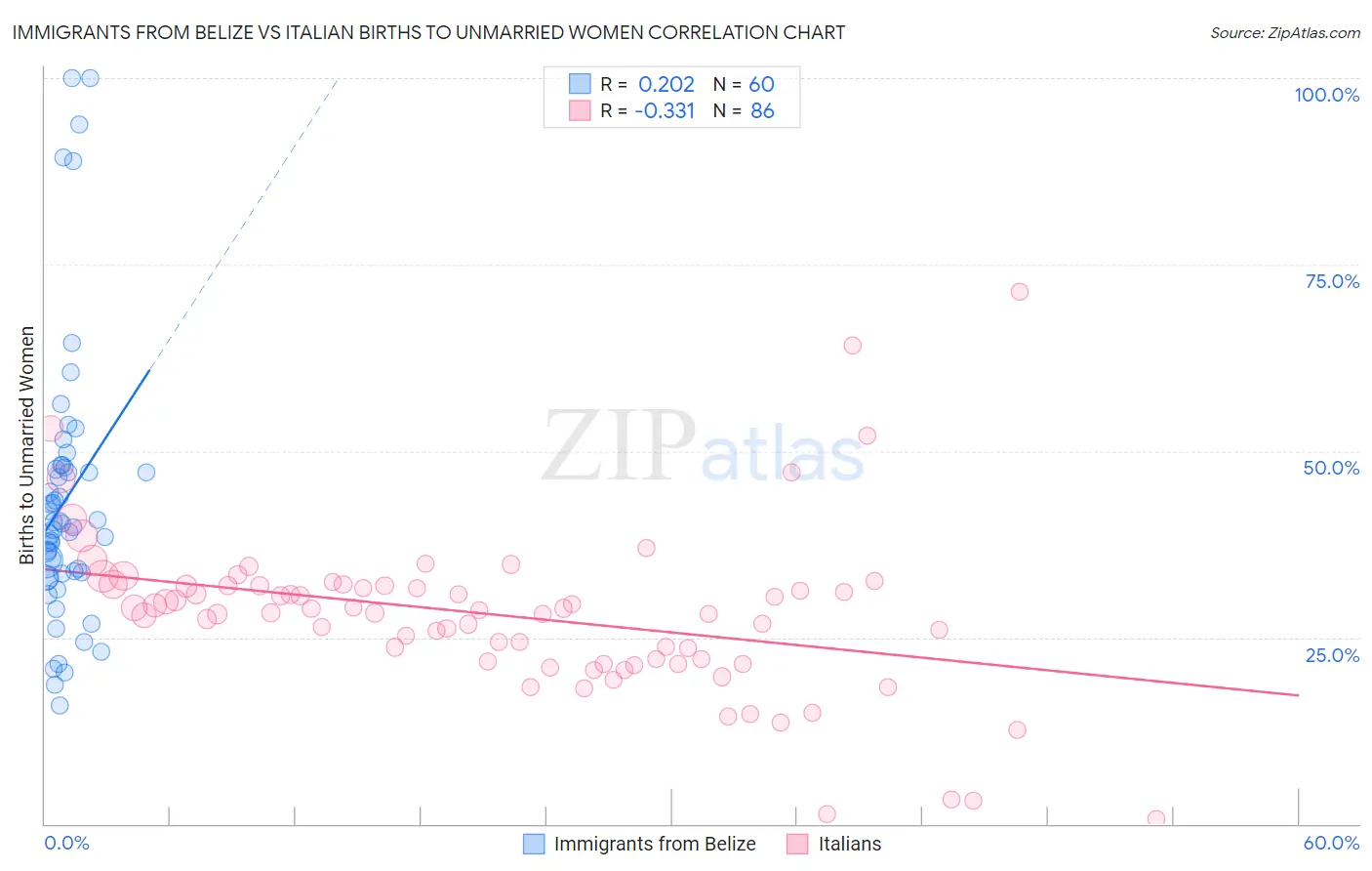 Immigrants from Belize vs Italian Births to Unmarried Women