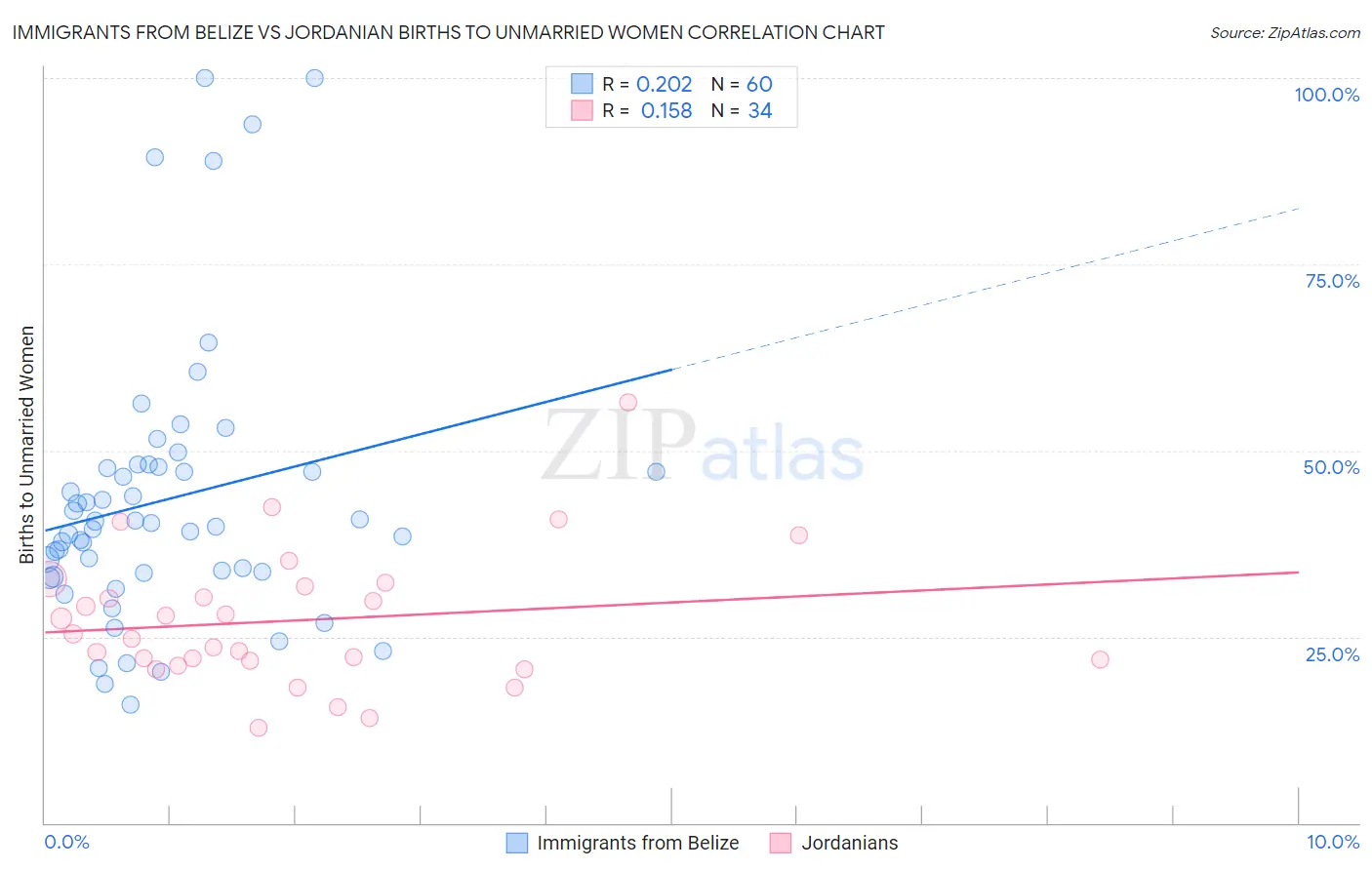 Immigrants from Belize vs Jordanian Births to Unmarried Women