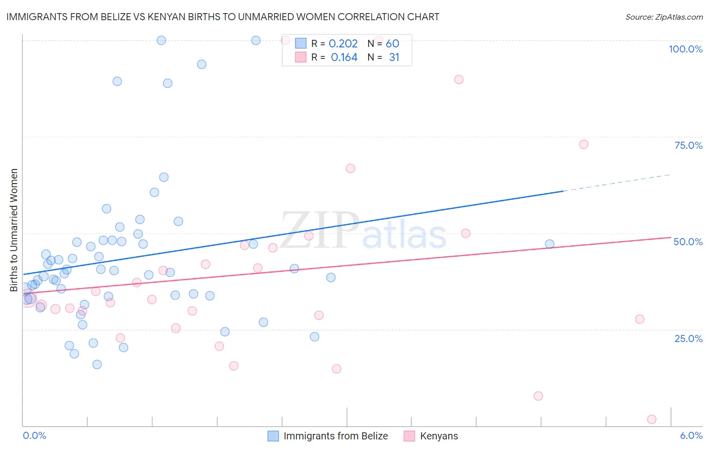 Immigrants from Belize vs Kenyan Births to Unmarried Women