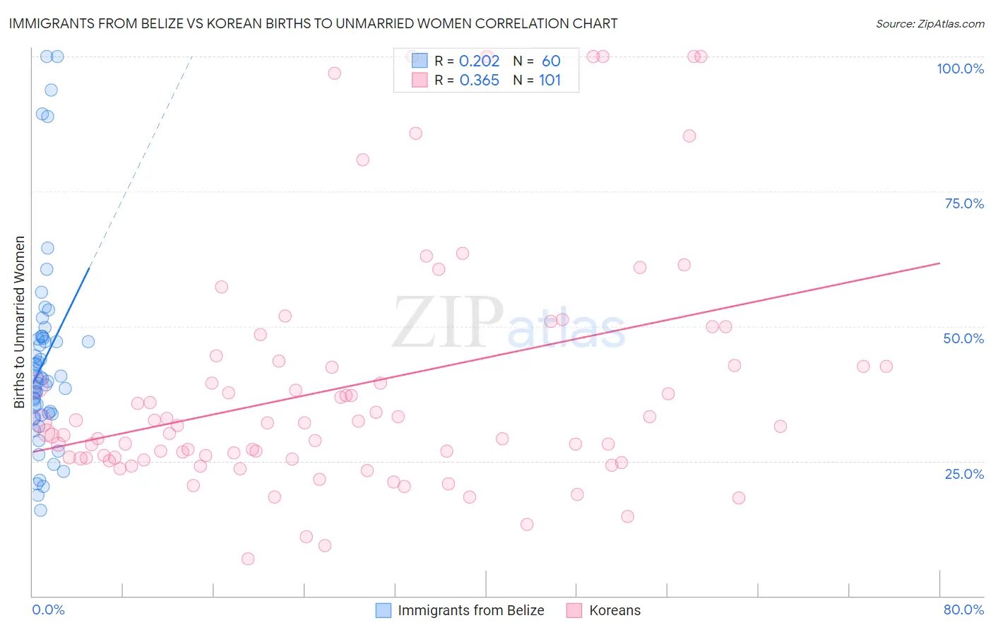 Immigrants from Belize vs Korean Births to Unmarried Women