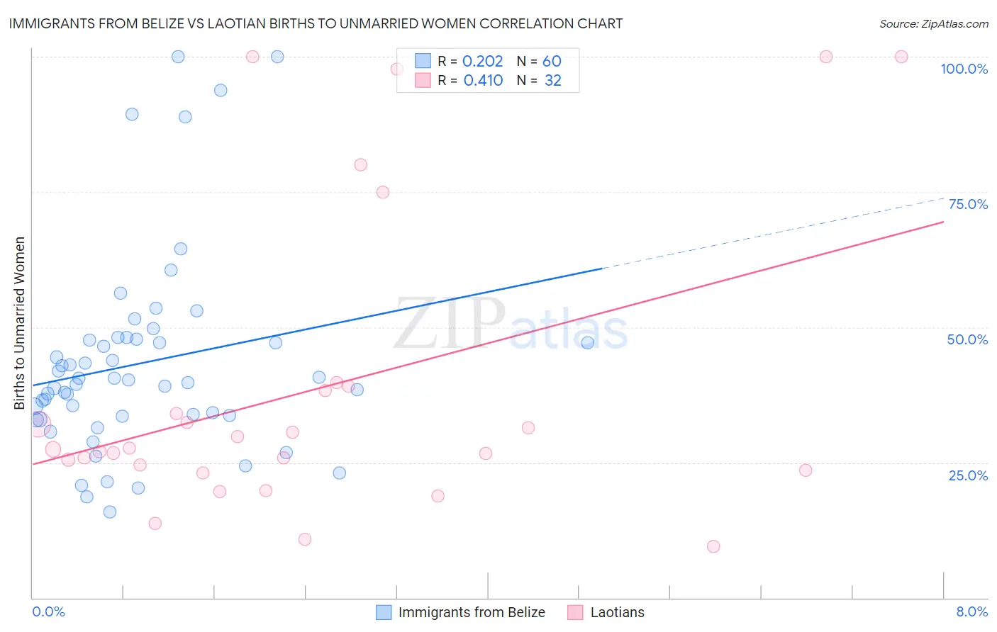 Immigrants from Belize vs Laotian Births to Unmarried Women