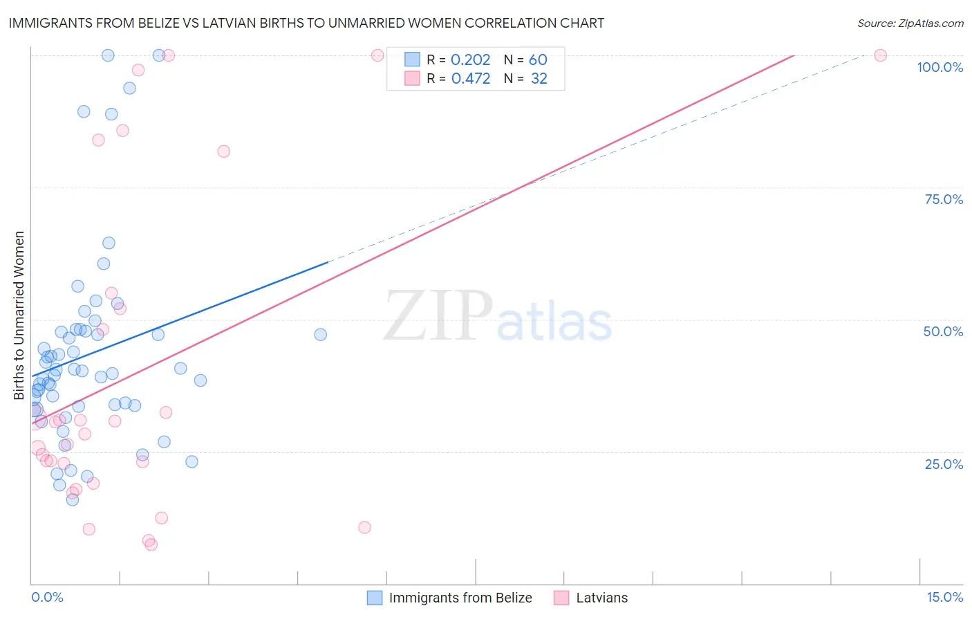 Immigrants from Belize vs Latvian Births to Unmarried Women