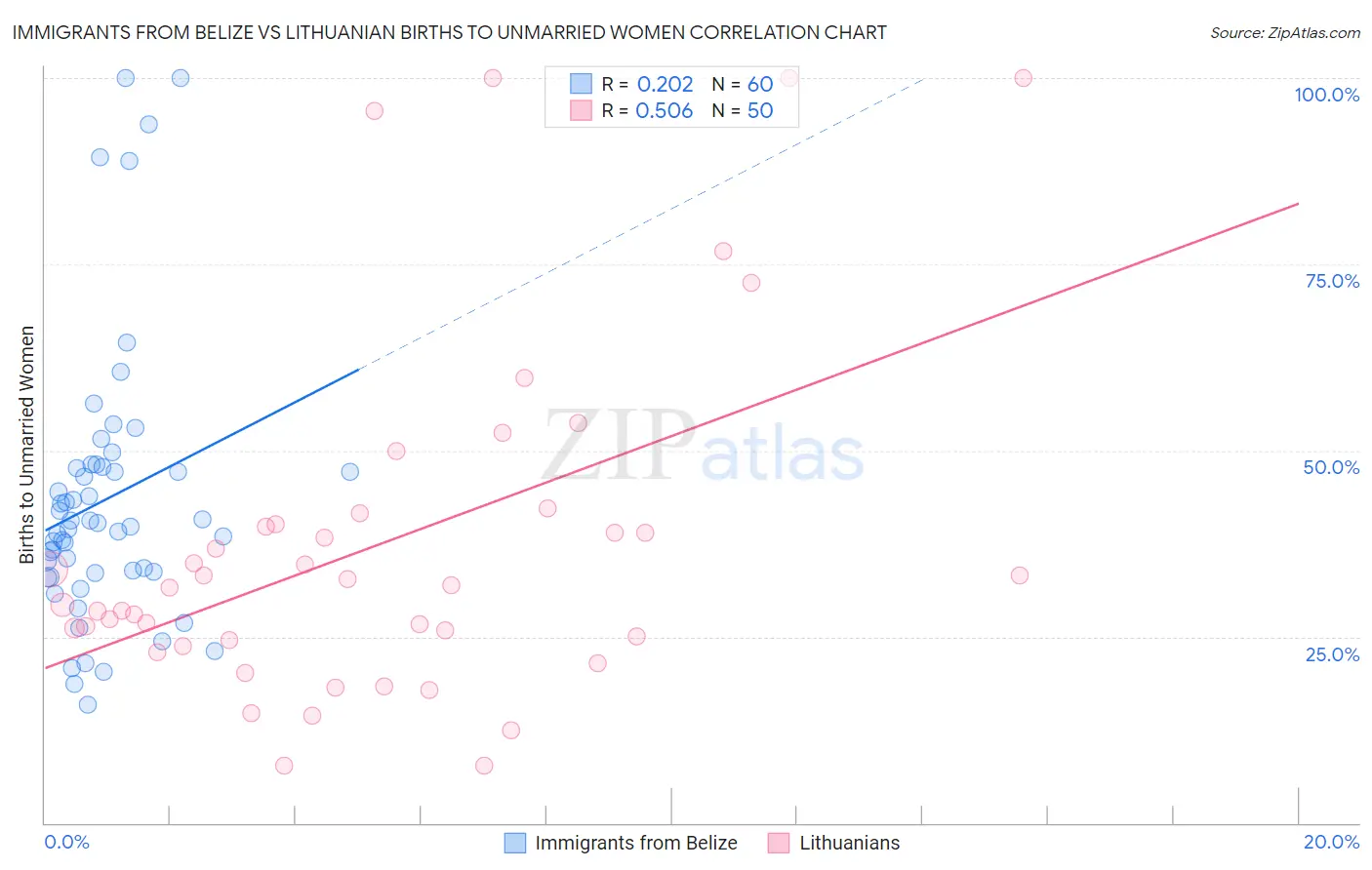 Immigrants from Belize vs Lithuanian Births to Unmarried Women