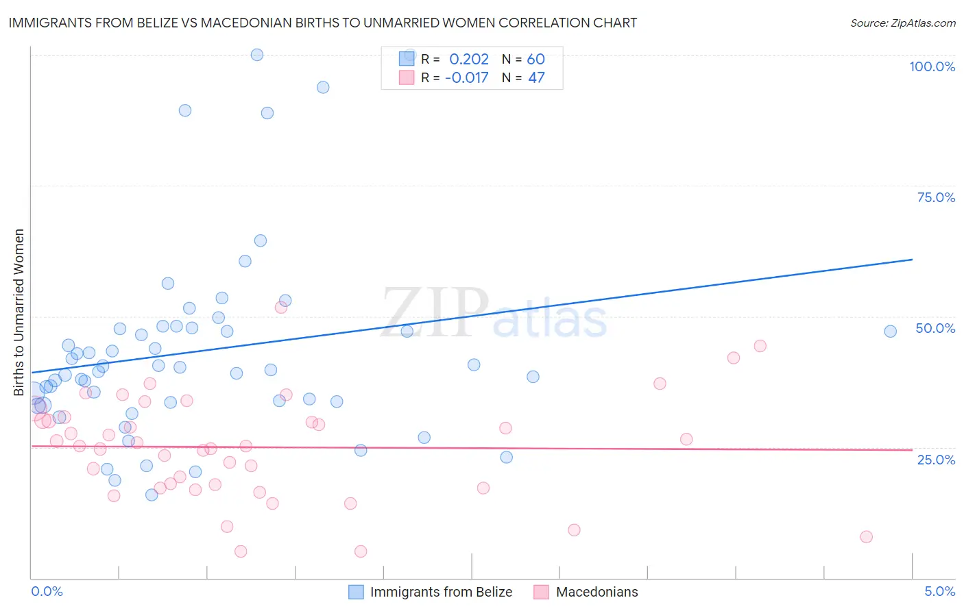 Immigrants from Belize vs Macedonian Births to Unmarried Women