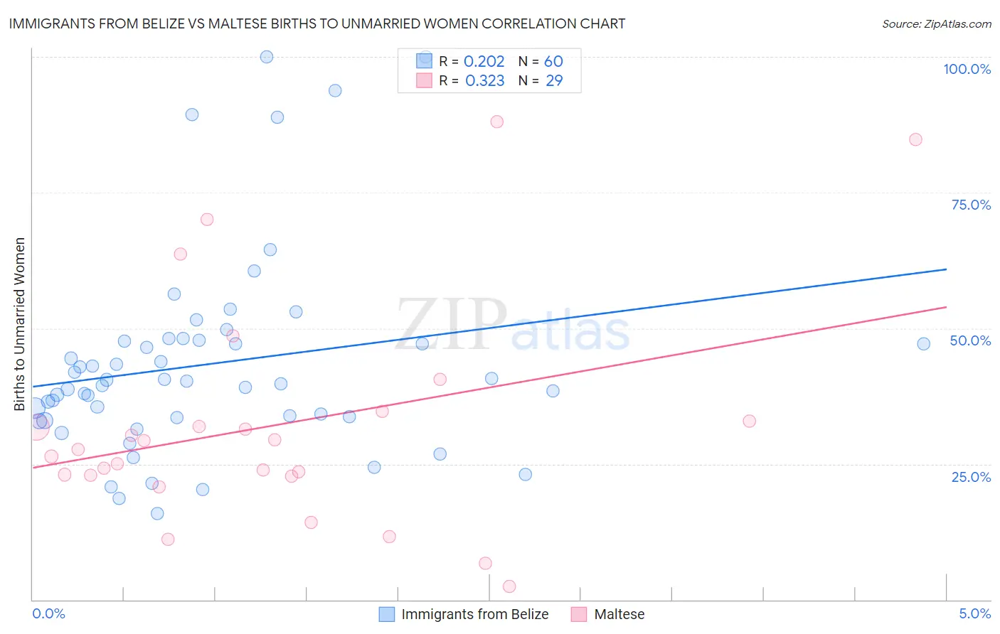 Immigrants from Belize vs Maltese Births to Unmarried Women