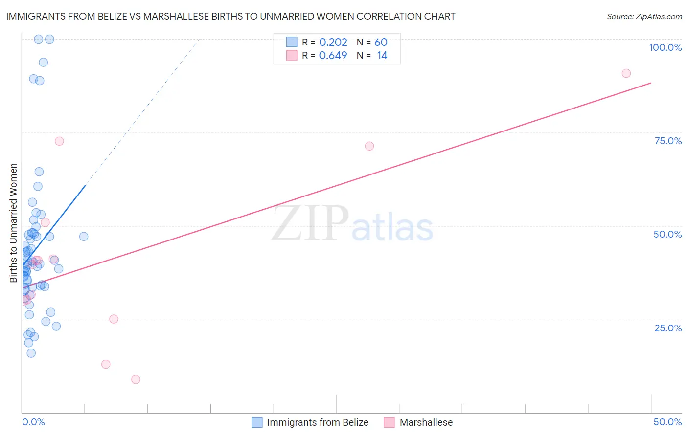 Immigrants from Belize vs Marshallese Births to Unmarried Women