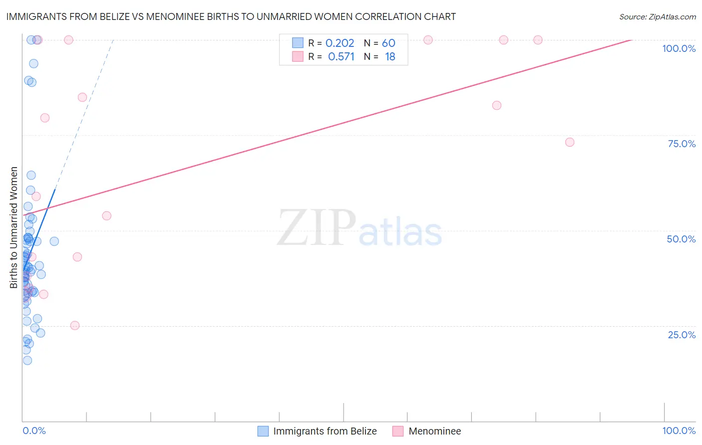 Immigrants from Belize vs Menominee Births to Unmarried Women