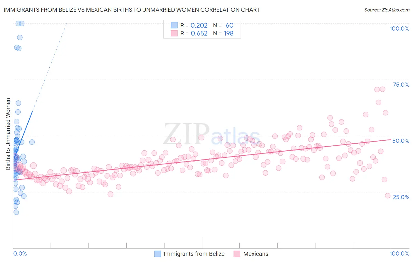 Immigrants from Belize vs Mexican Births to Unmarried Women