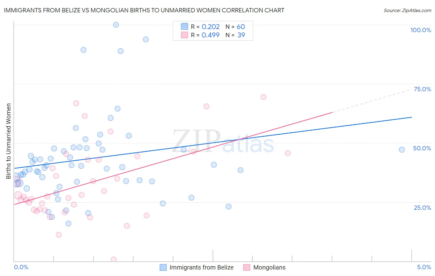 Immigrants from Belize vs Mongolian Births to Unmarried Women