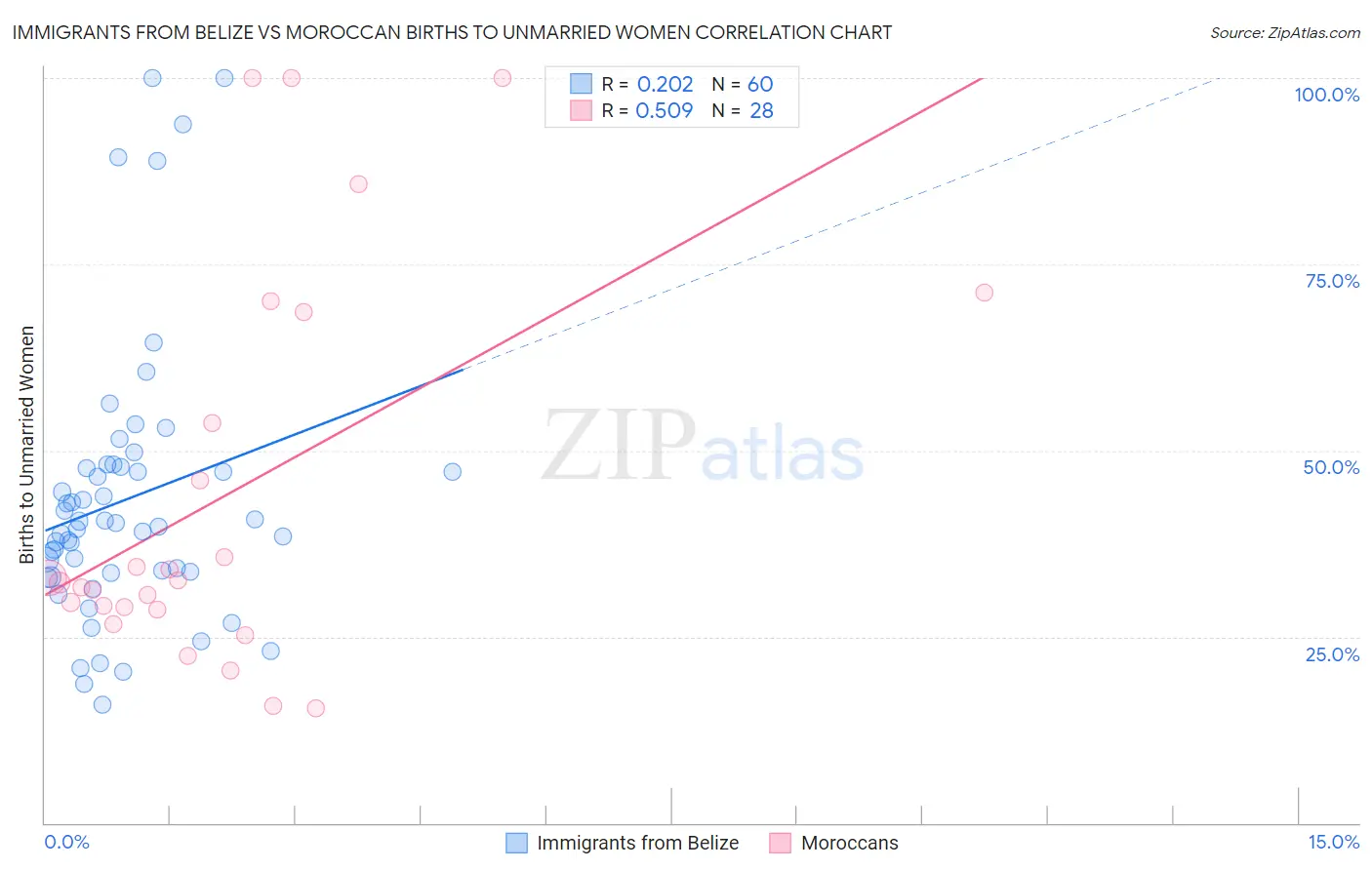 Immigrants from Belize vs Moroccan Births to Unmarried Women