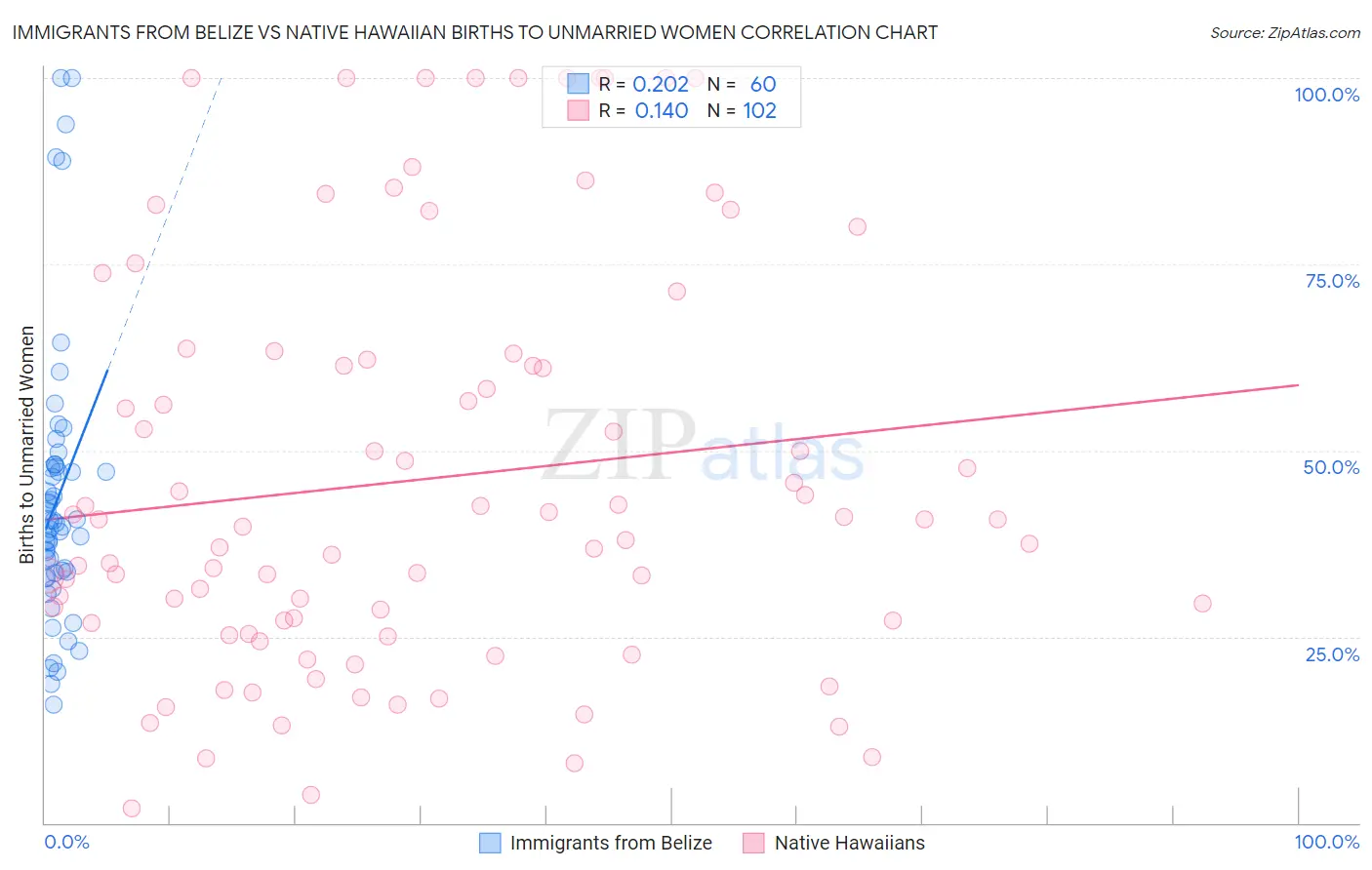 Immigrants from Belize vs Native Hawaiian Births to Unmarried Women