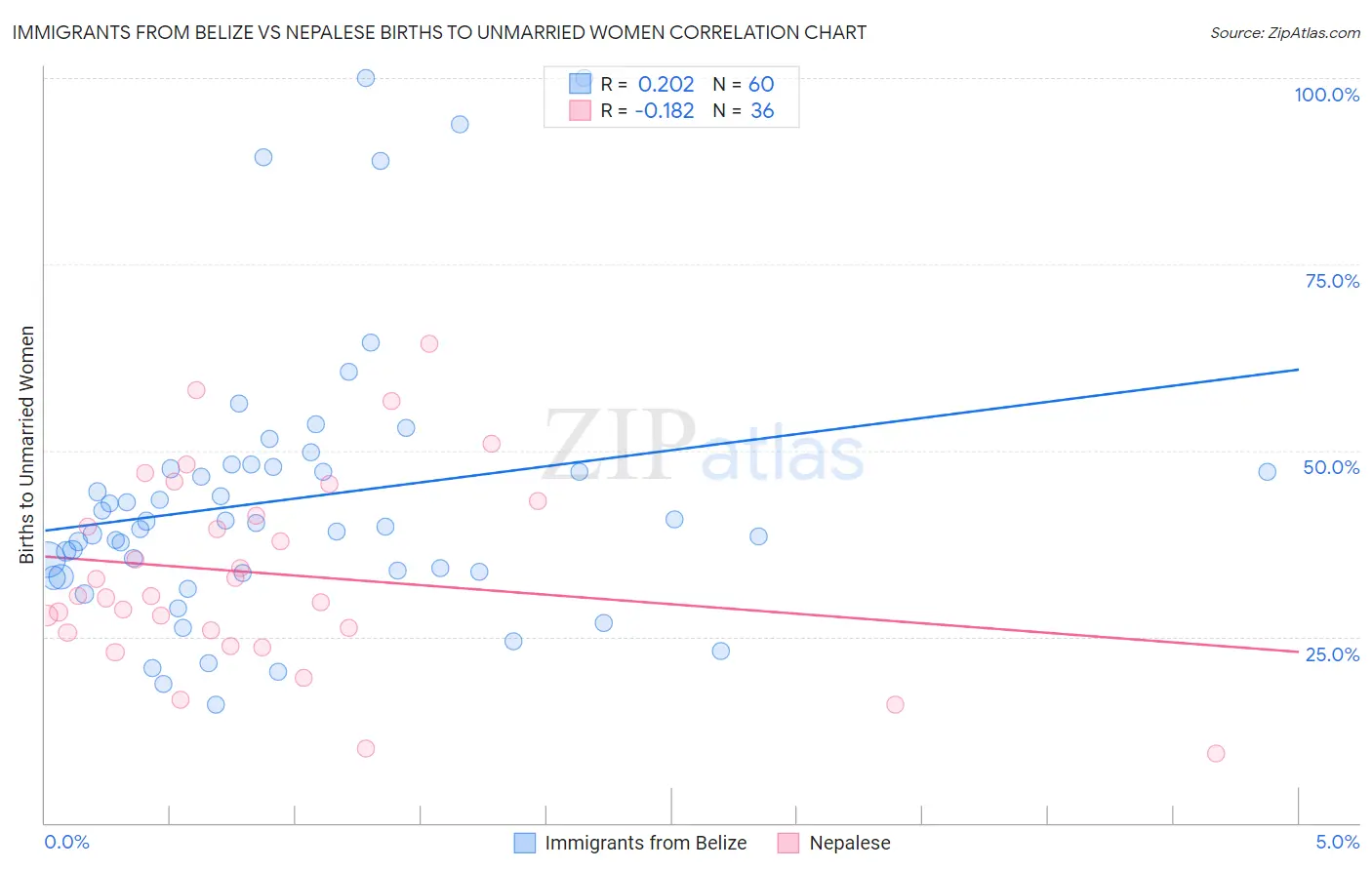 Immigrants from Belize vs Nepalese Births to Unmarried Women