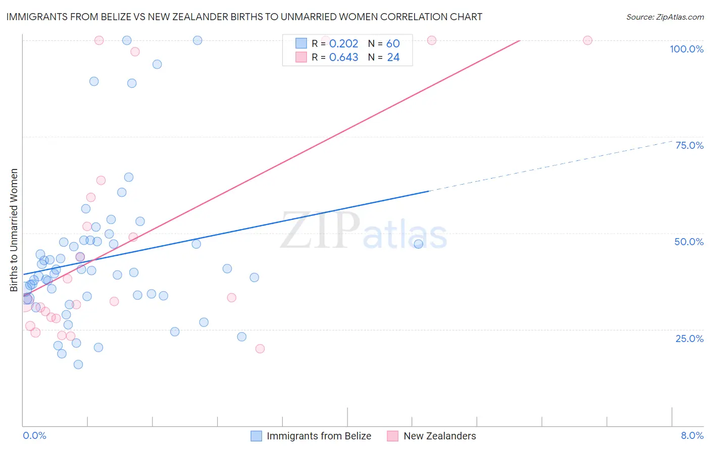 Immigrants from Belize vs New Zealander Births to Unmarried Women