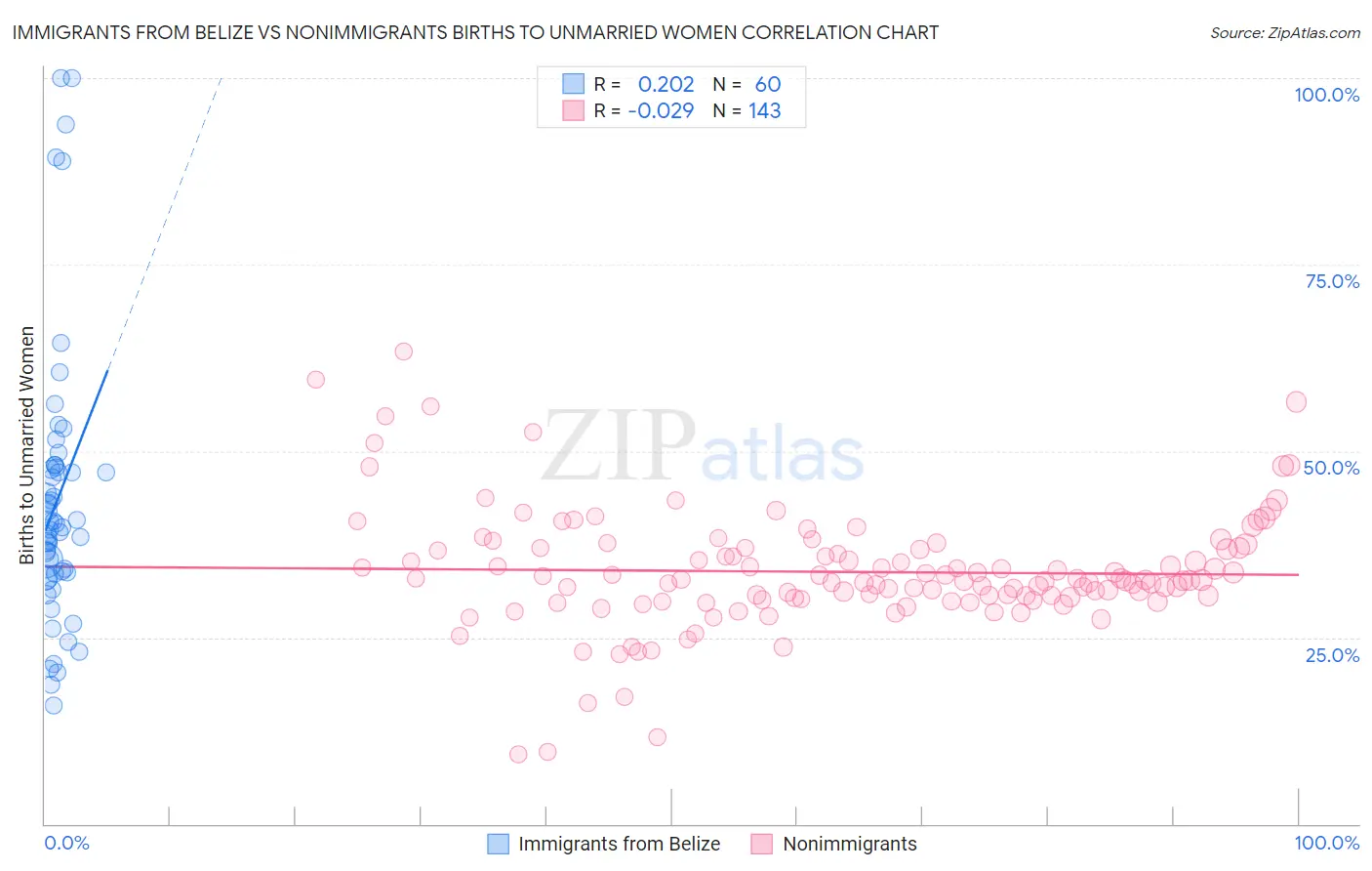 Immigrants from Belize vs Nonimmigrants Births to Unmarried Women