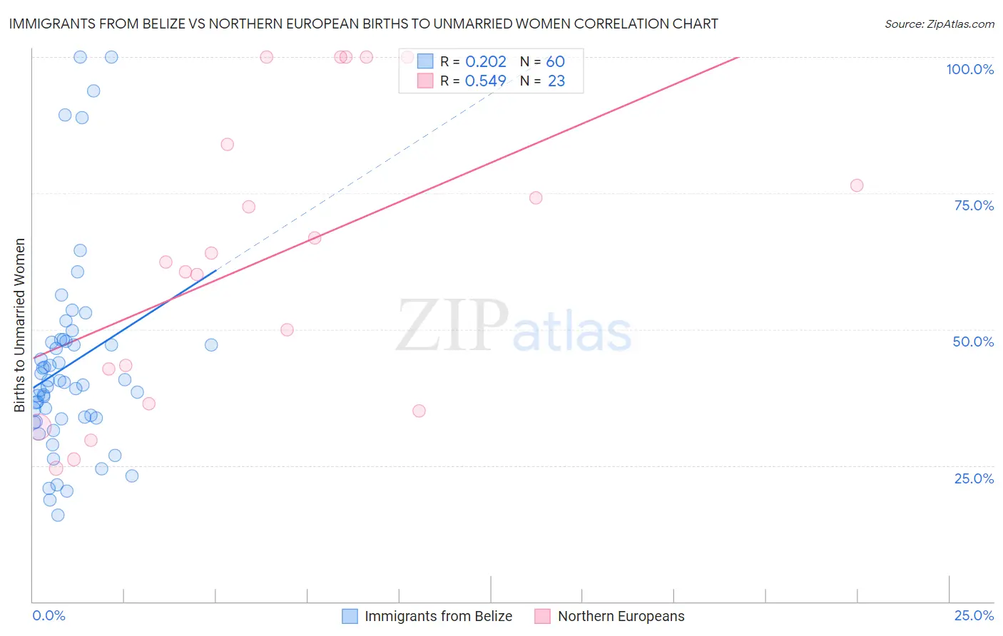 Immigrants from Belize vs Northern European Births to Unmarried Women