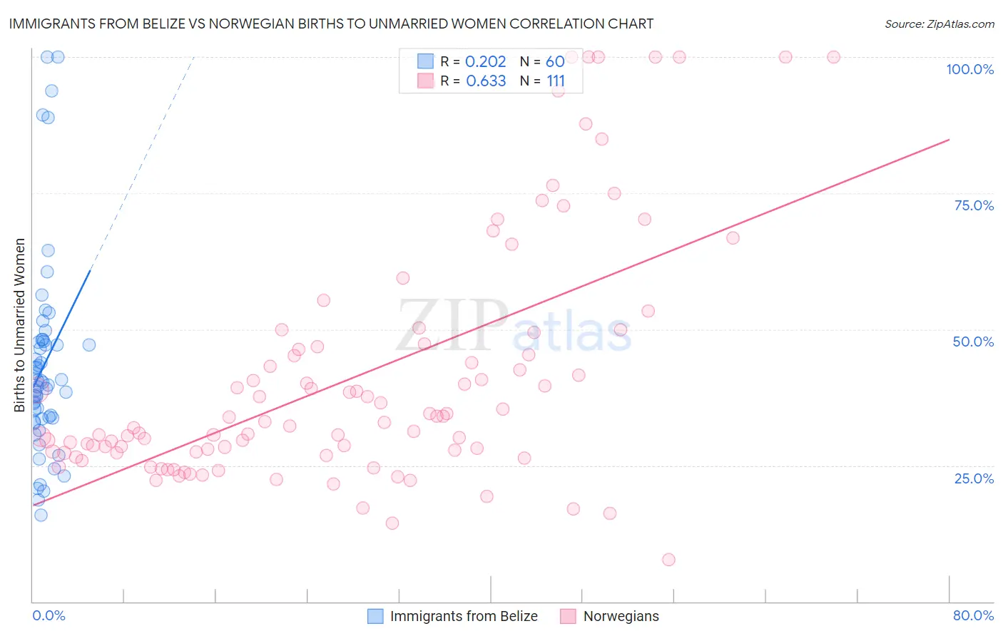 Immigrants from Belize vs Norwegian Births to Unmarried Women