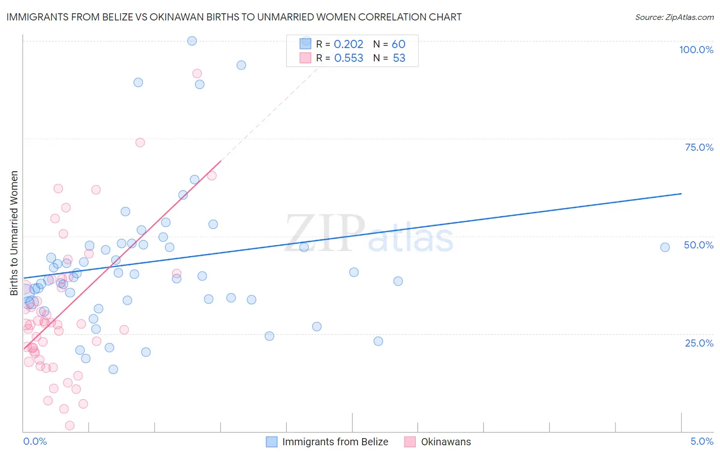 Immigrants from Belize vs Okinawan Births to Unmarried Women