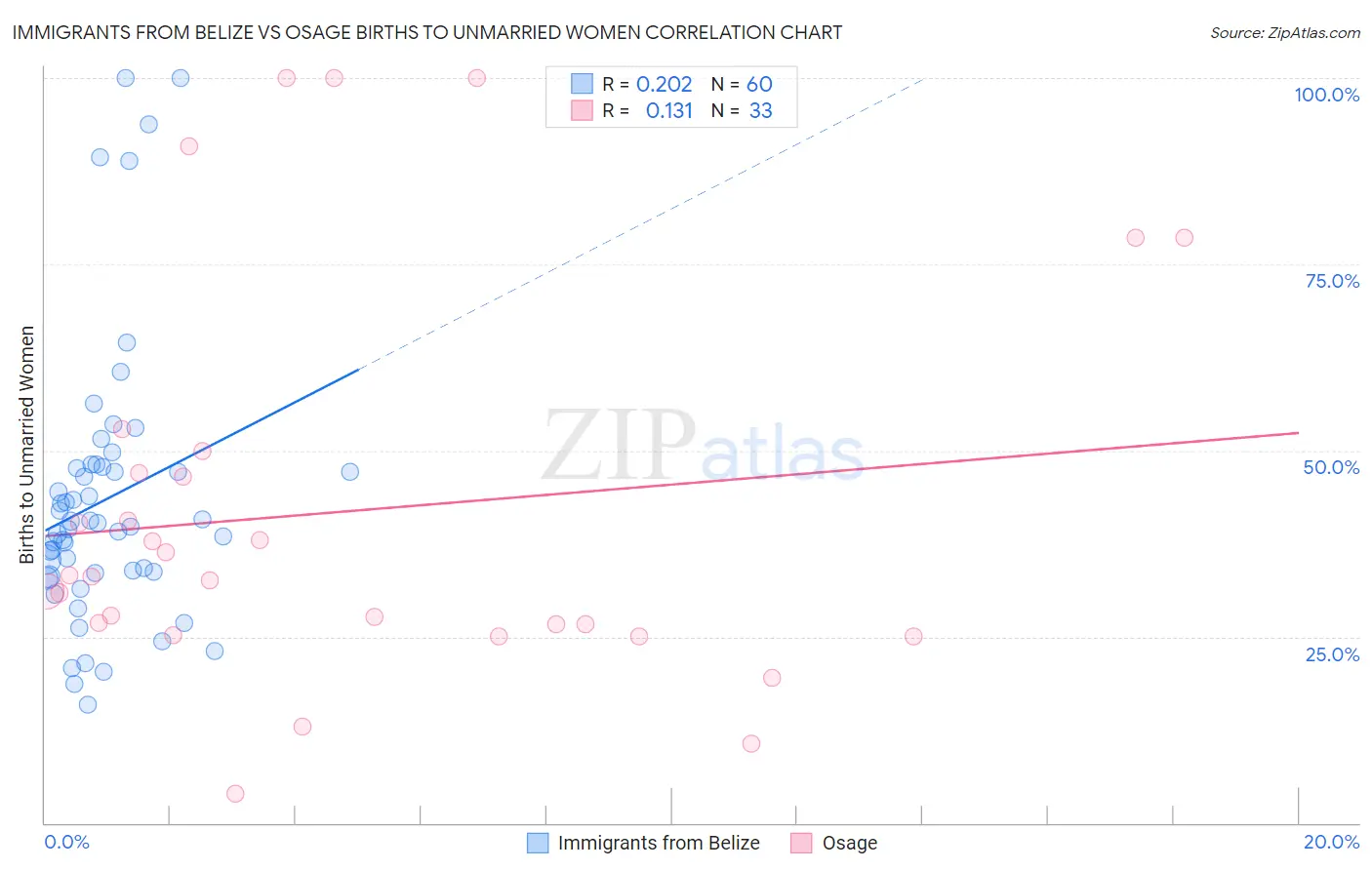 Immigrants from Belize vs Osage Births to Unmarried Women