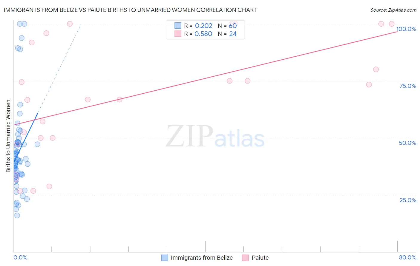 Immigrants from Belize vs Paiute Births to Unmarried Women