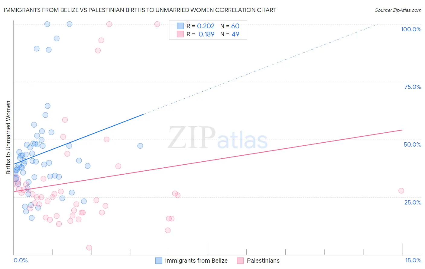 Immigrants from Belize vs Palestinian Births to Unmarried Women