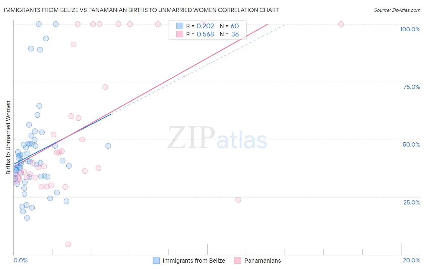 Immigrants from Belize vs Panamanian Births to Unmarried Women
