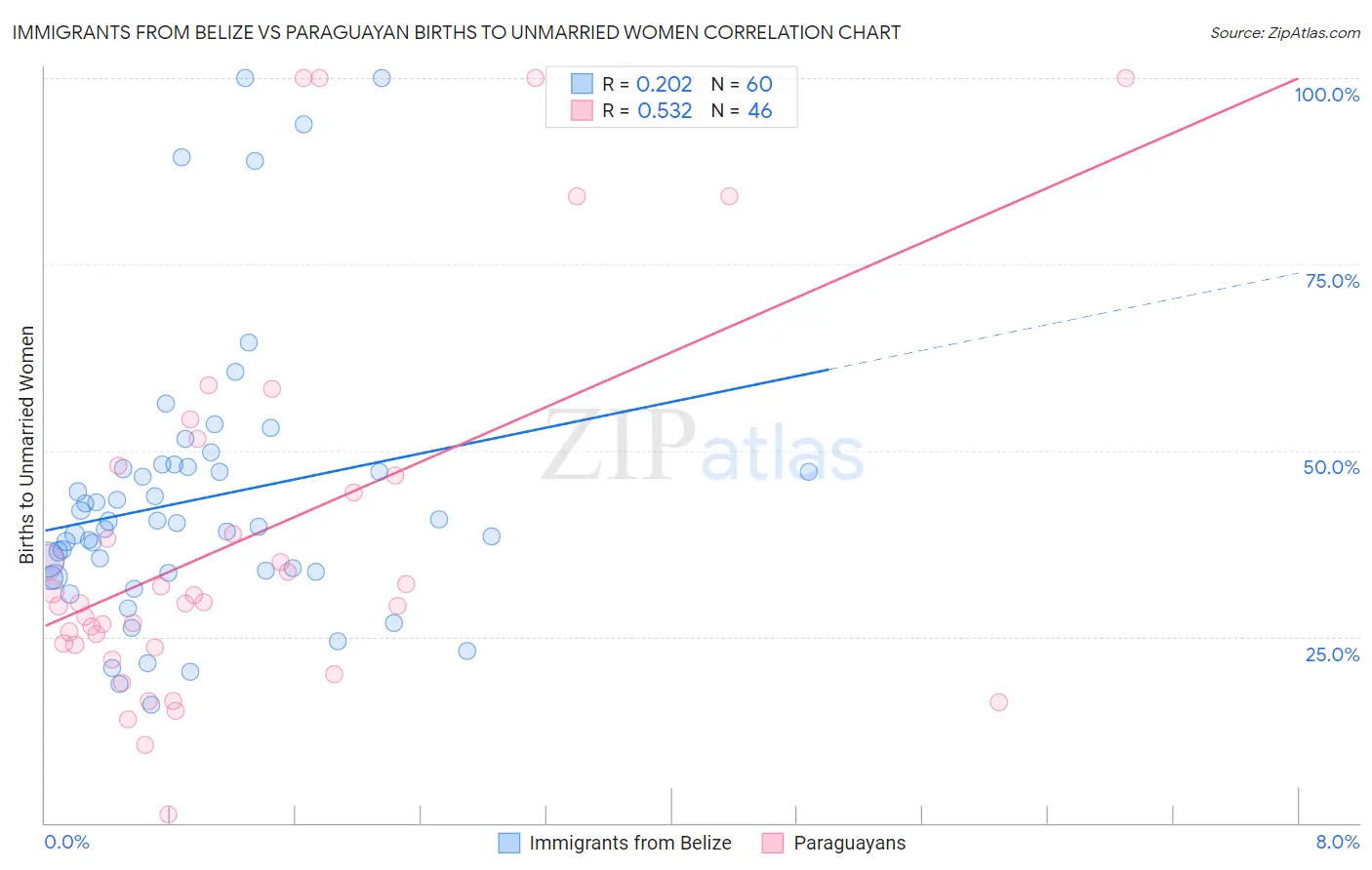 Immigrants from Belize vs Paraguayan Births to Unmarried Women