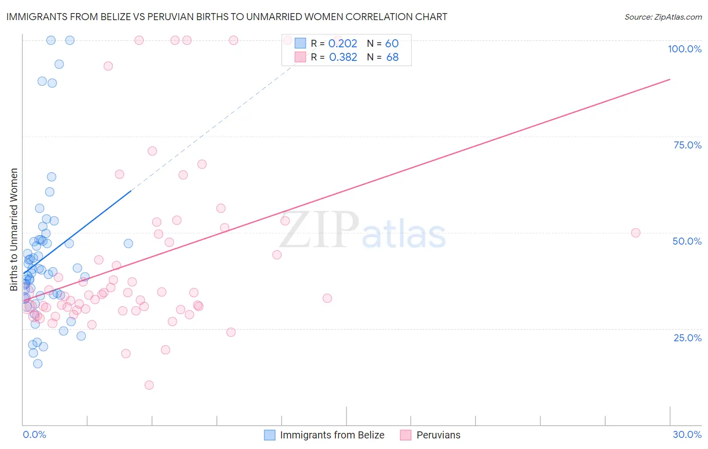 Immigrants from Belize vs Peruvian Births to Unmarried Women