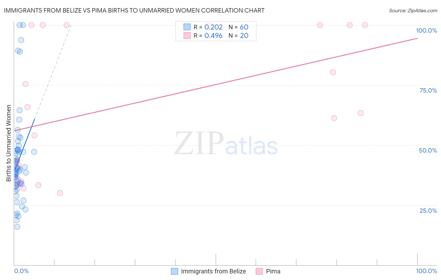 Immigrants from Belize vs Pima Births to Unmarried Women