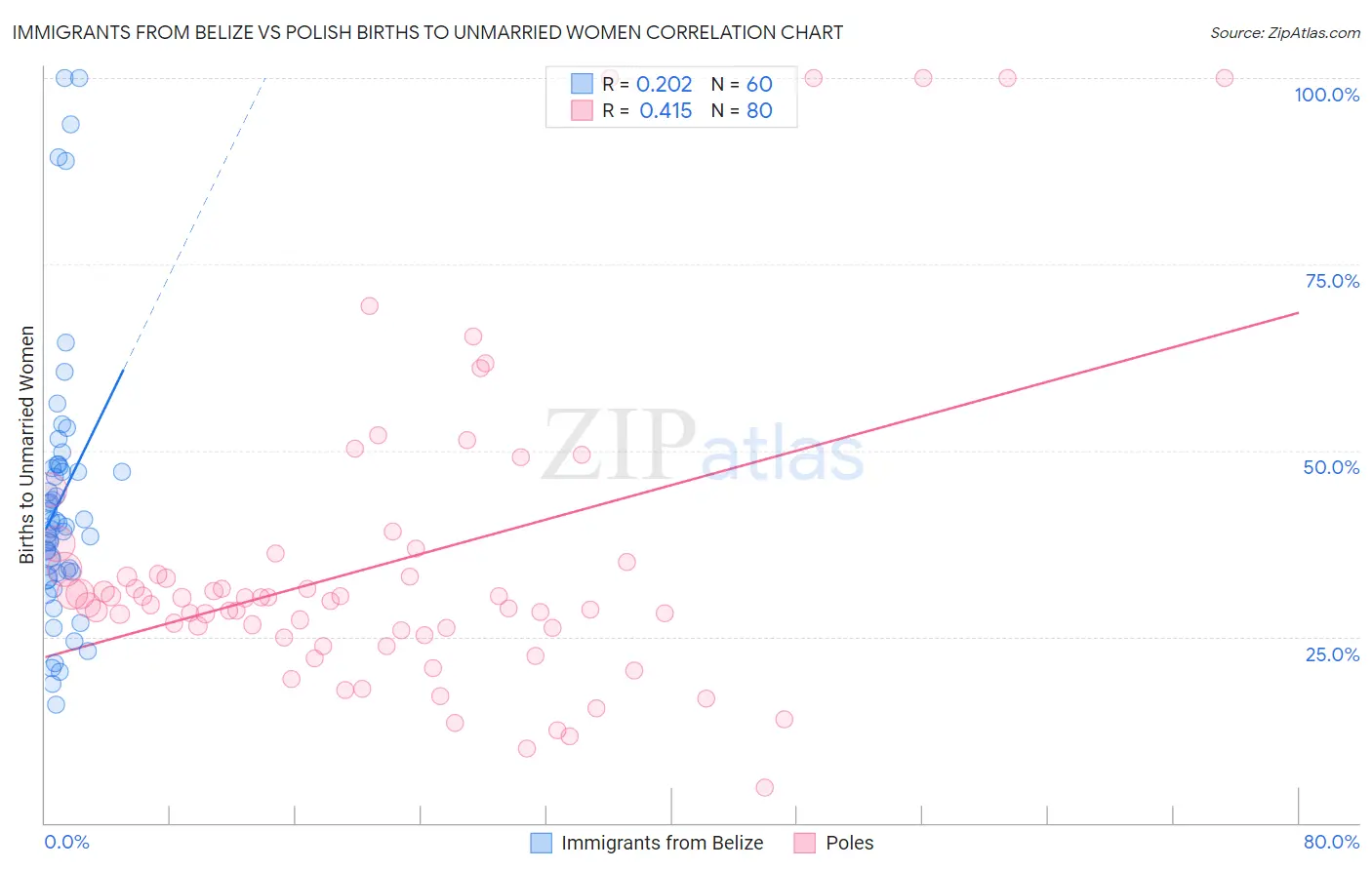 Immigrants from Belize vs Polish Births to Unmarried Women