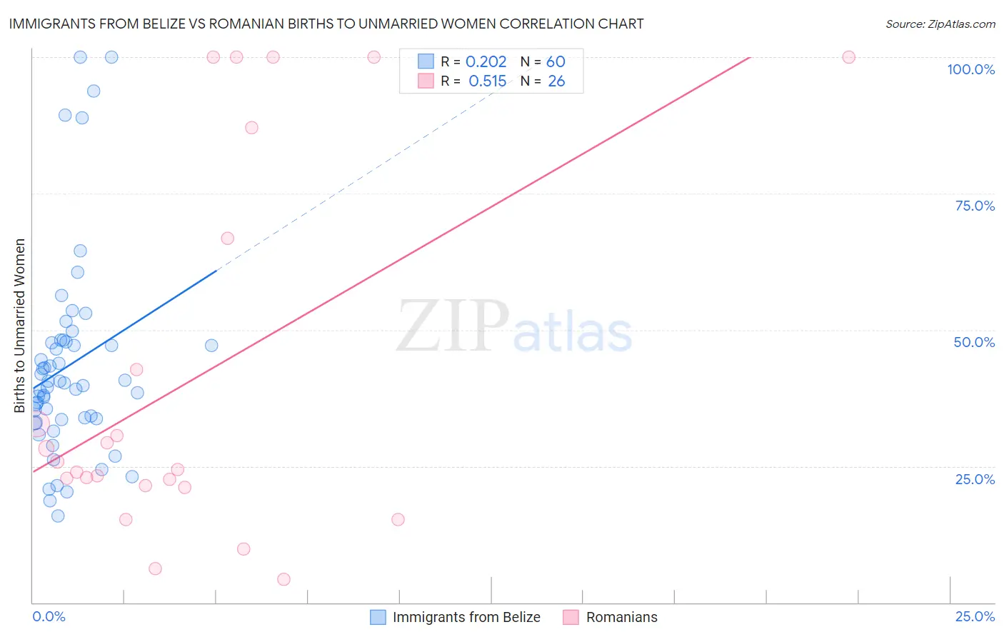 Immigrants from Belize vs Romanian Births to Unmarried Women