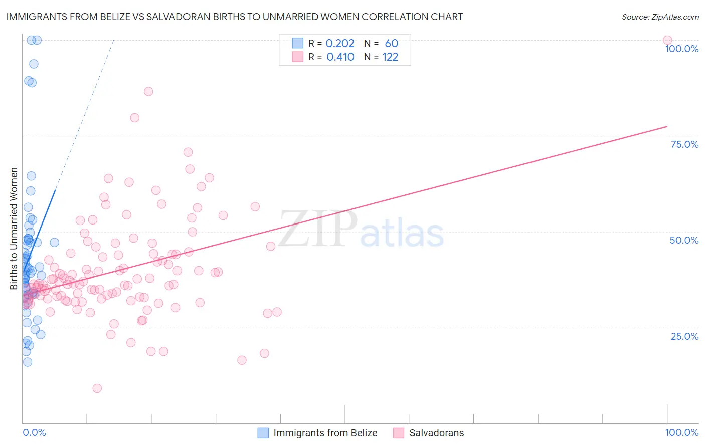 Immigrants from Belize vs Salvadoran Births to Unmarried Women