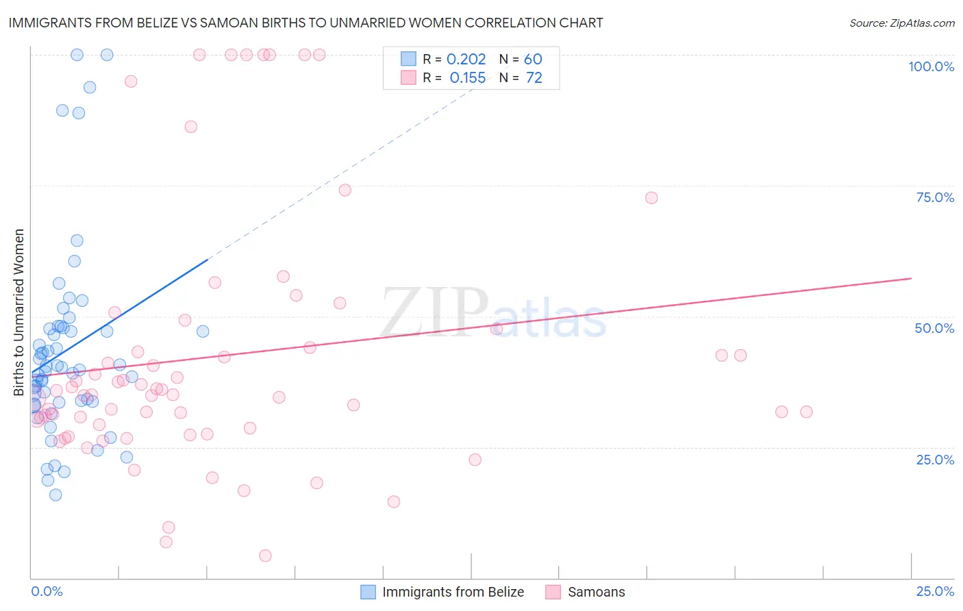 Immigrants from Belize vs Samoan Births to Unmarried Women