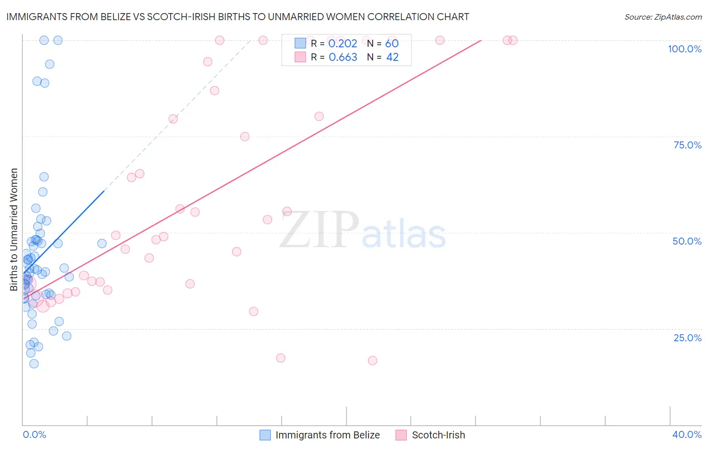 Immigrants from Belize vs Scotch-Irish Births to Unmarried Women