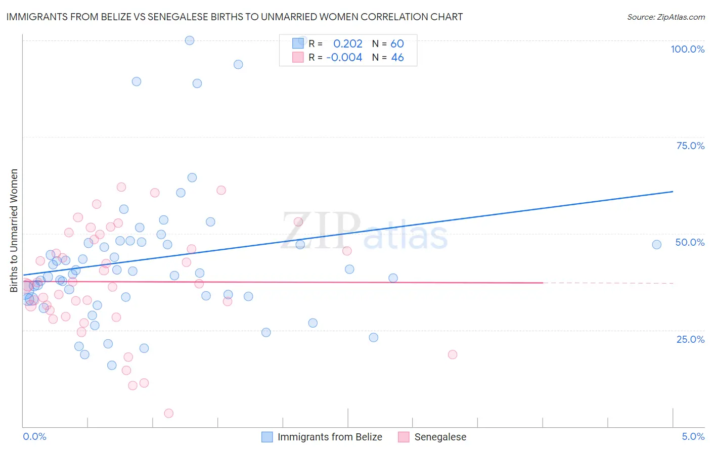 Immigrants from Belize vs Senegalese Births to Unmarried Women