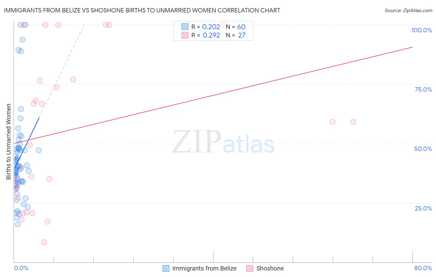 Immigrants from Belize vs Shoshone Births to Unmarried Women