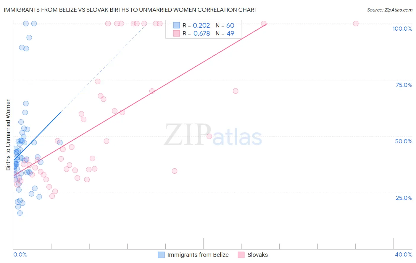 Immigrants from Belize vs Slovak Births to Unmarried Women