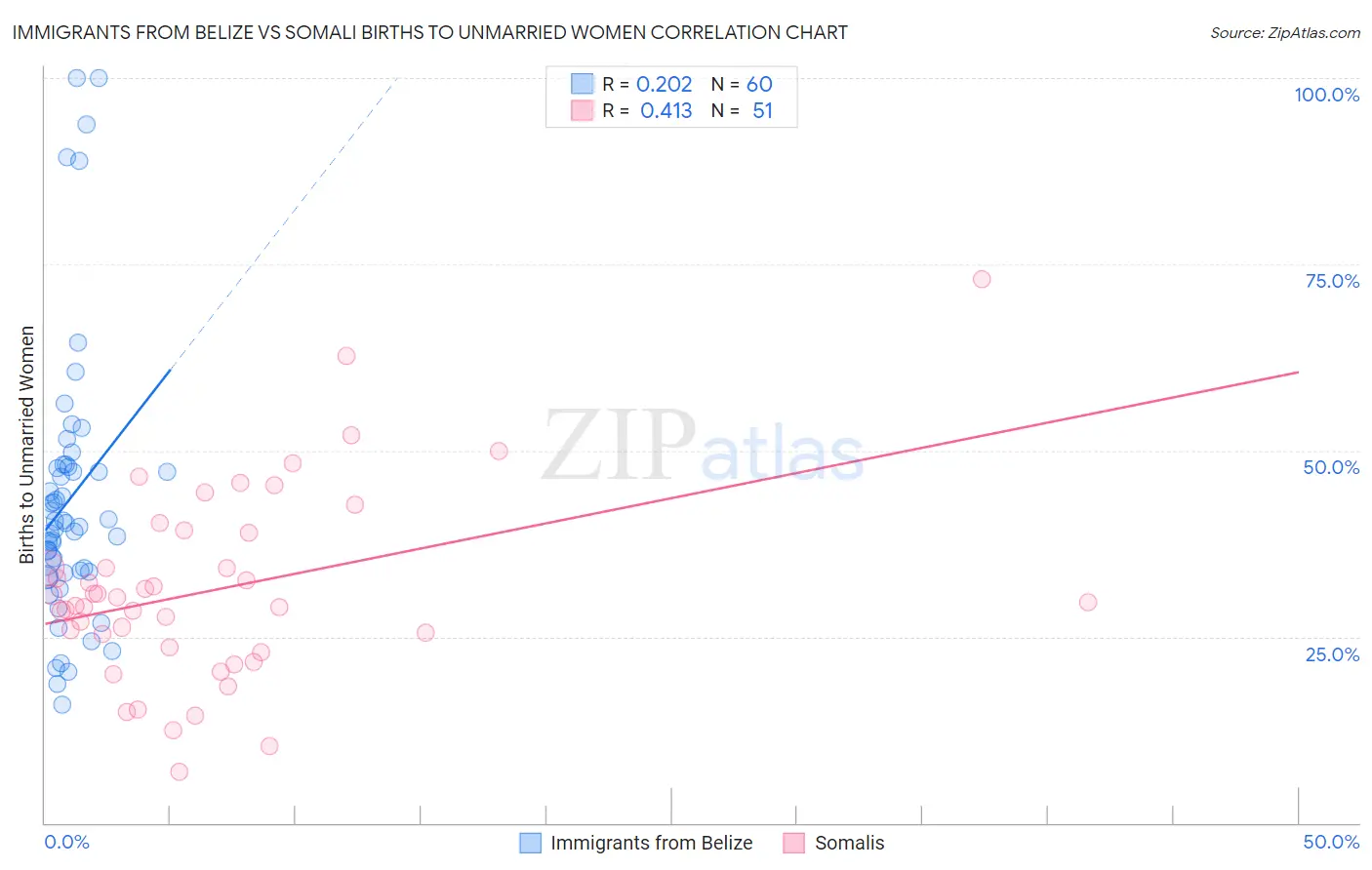 Immigrants from Belize vs Somali Births to Unmarried Women