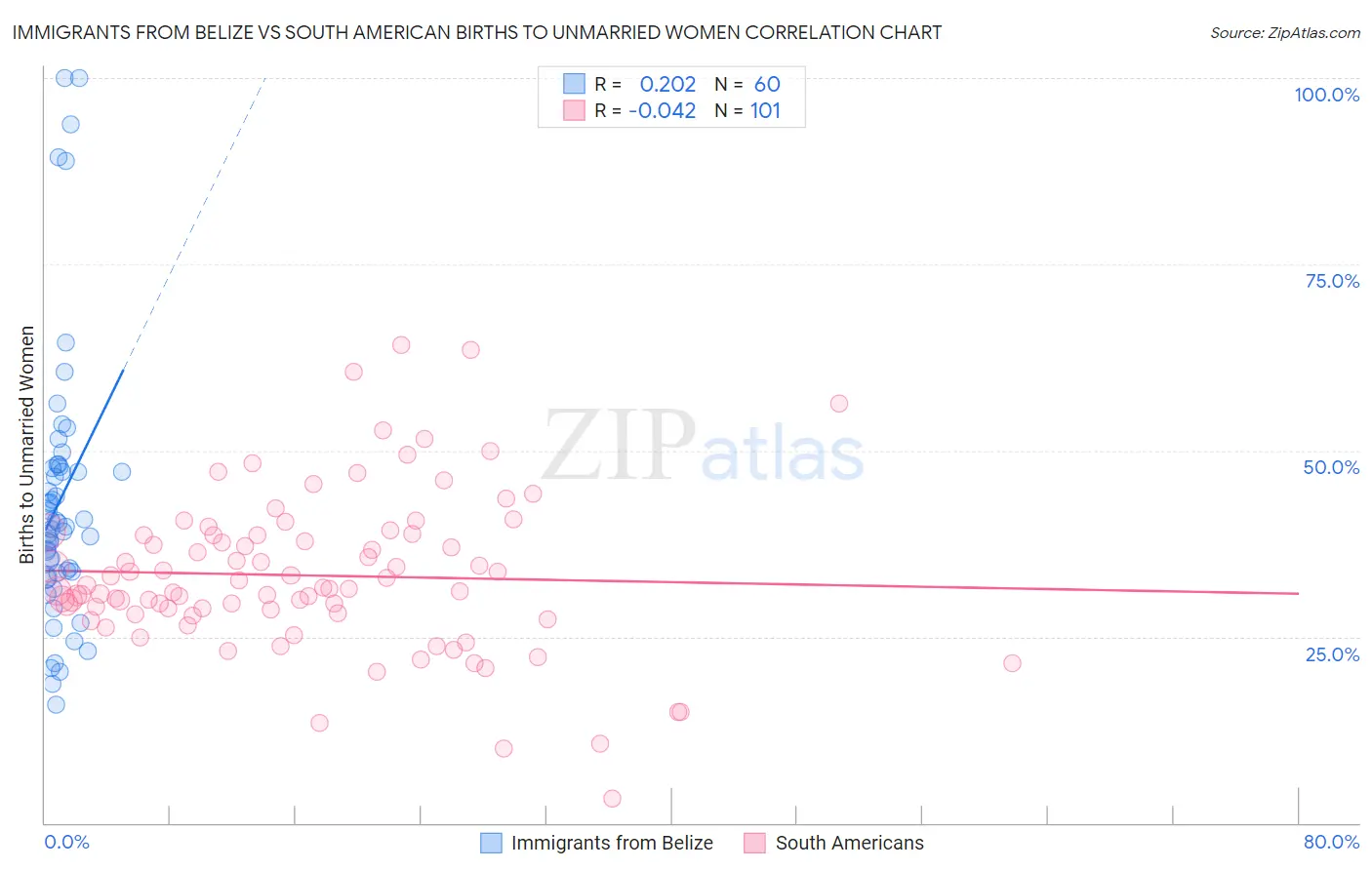 Immigrants from Belize vs South American Births to Unmarried Women