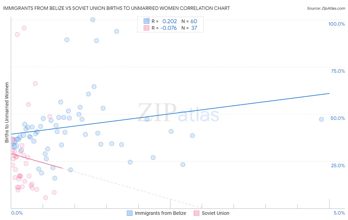 Immigrants from Belize vs Soviet Union Births to Unmarried Women