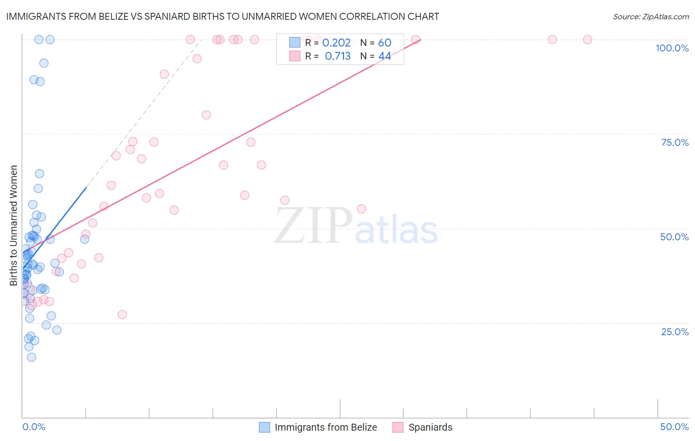 Immigrants from Belize vs Spaniard Births to Unmarried Women
