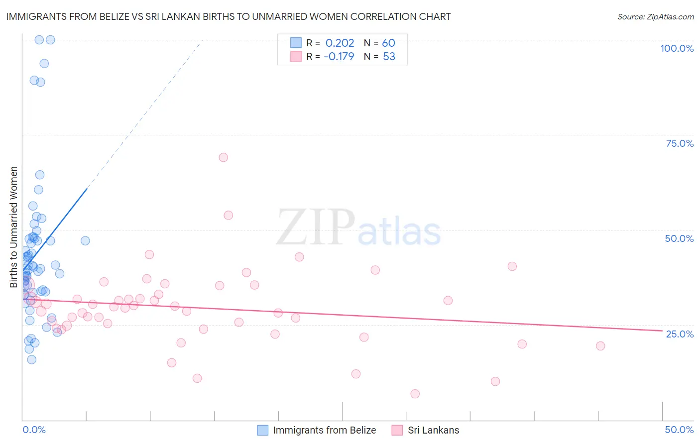 Immigrants from Belize vs Sri Lankan Births to Unmarried Women