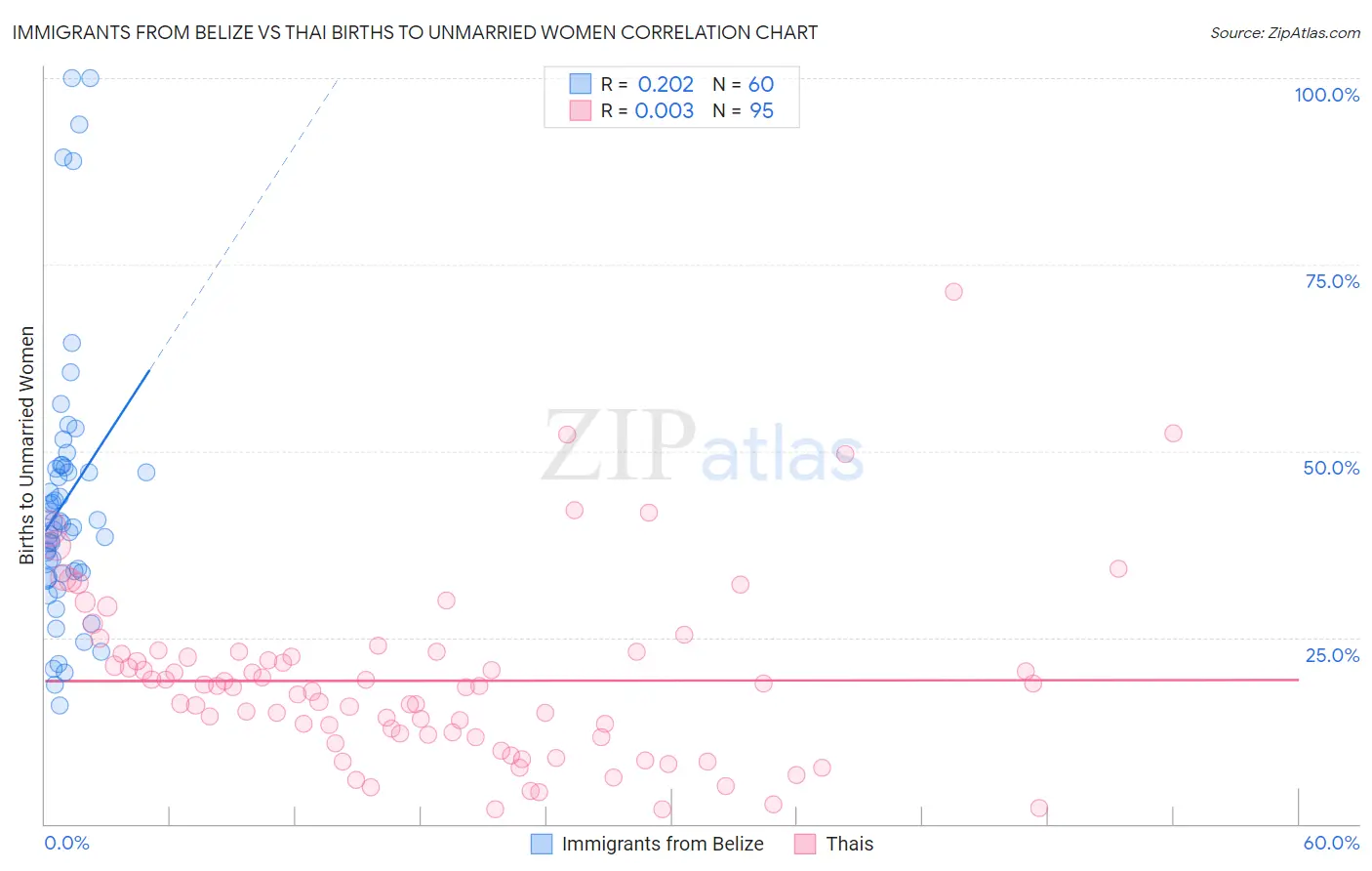 Immigrants from Belize vs Thai Births to Unmarried Women