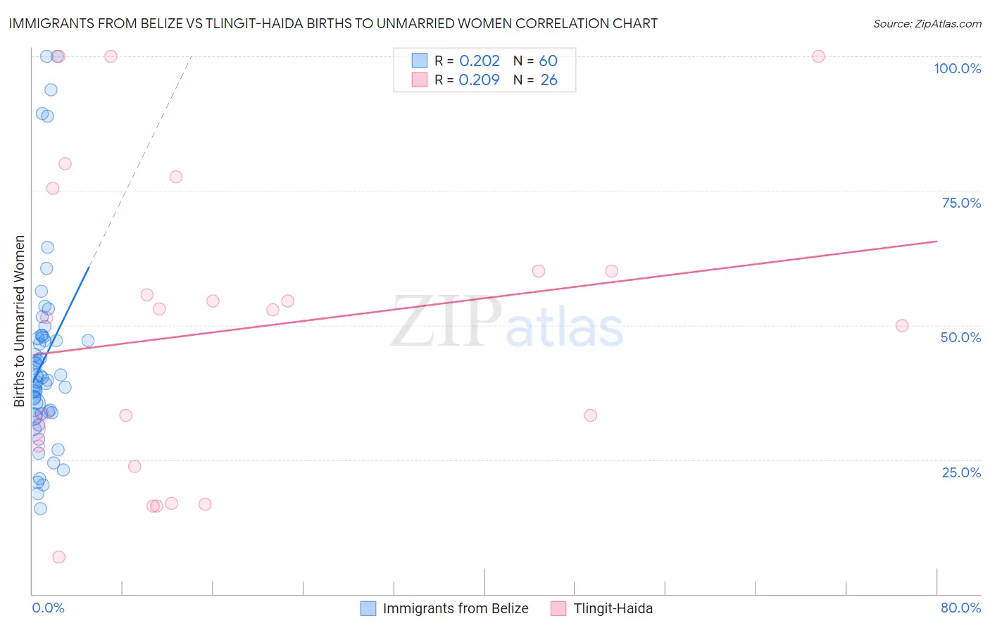 Immigrants from Belize vs Tlingit-Haida Births to Unmarried Women