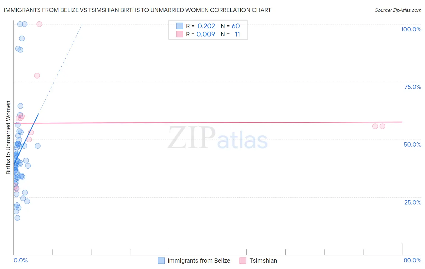 Immigrants from Belize vs Tsimshian Births to Unmarried Women