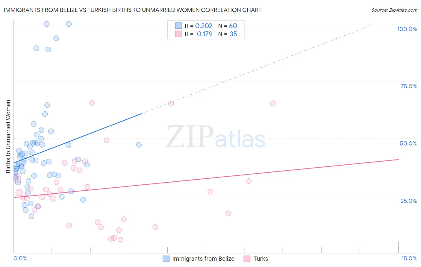 Immigrants from Belize vs Turkish Births to Unmarried Women