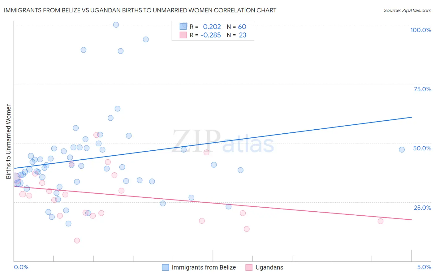 Immigrants from Belize vs Ugandan Births to Unmarried Women