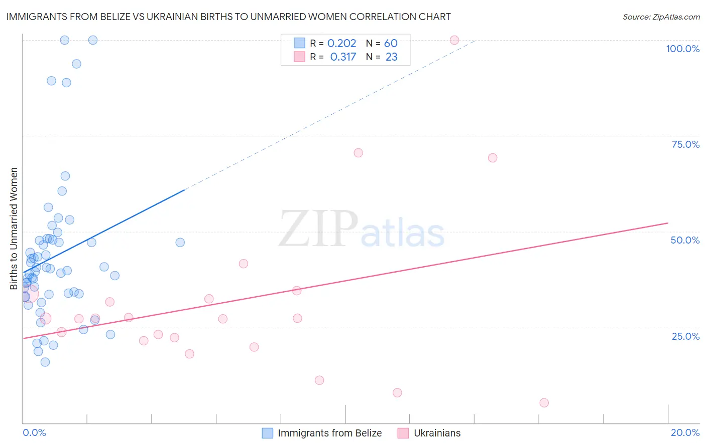 Immigrants from Belize vs Ukrainian Births to Unmarried Women